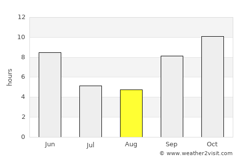 Khed Brahma average rain in August