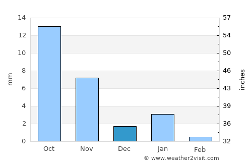 Khed Brahma average rain in December