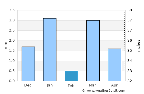 Khed Brahma average rain in February