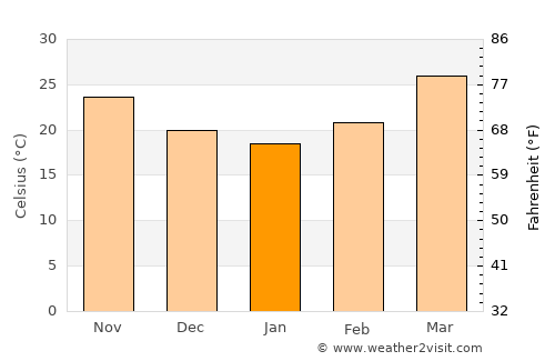 Khed Brahma average temperature in January