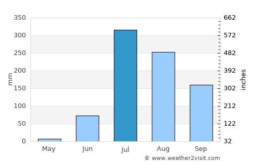 Khed Brahma average rain in July