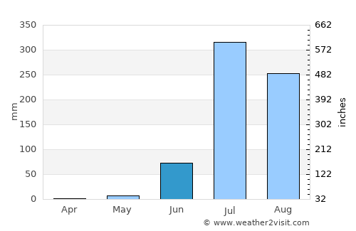 Khed Brahma average rain in June