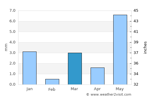 Khed Brahma average rain in March