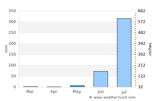 Khed Brahma average rain in May