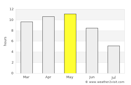 Khed Brahma average rain in May