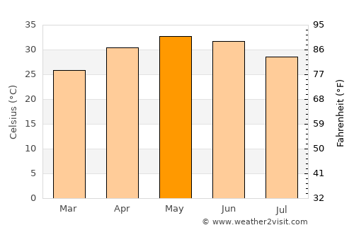 Khed Brahma average temperature in May