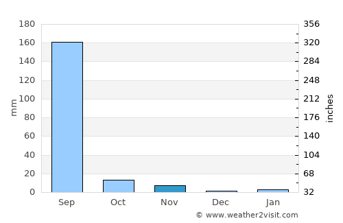 Khed Brahma average rain in November