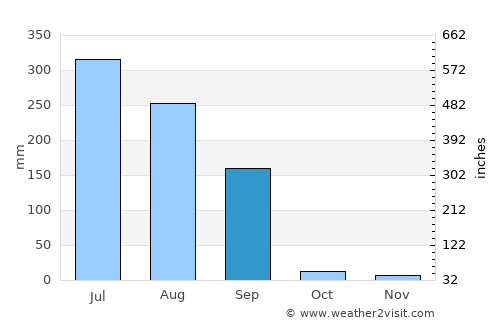 Khed Brahma average rain in September