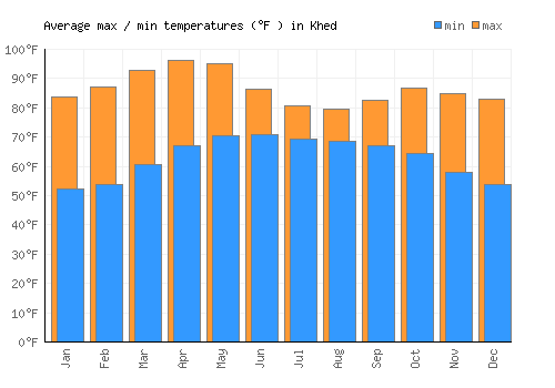 Khed average minimum / maximum temperatures (Fahrenheit)