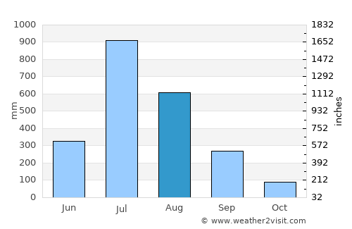 Khed average rain in August
