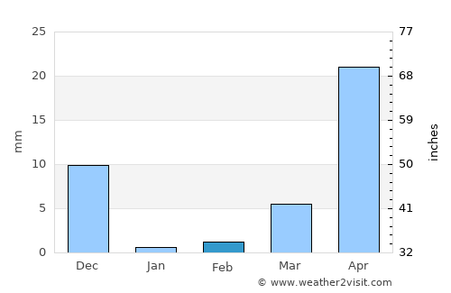 Khed average rain in February