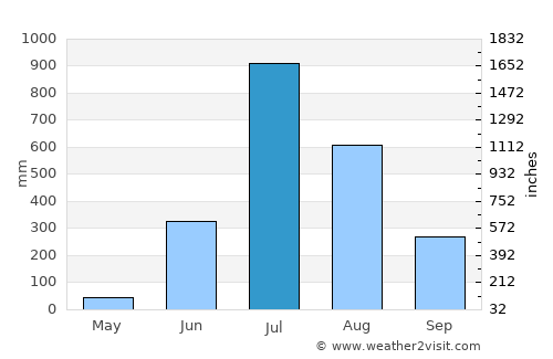 Khed average rain in July