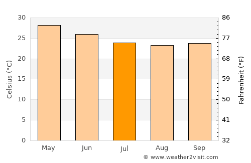 Khed average temperature in July