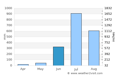 Khed average rain in June