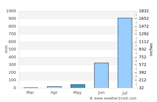 Khed average rain in May