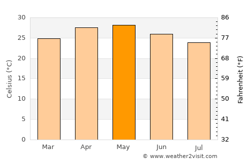 Khed average temperature in May