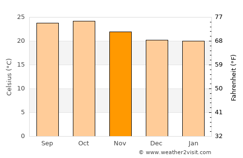 Khed average temperature in November
