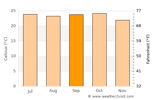 Khed average temperature in September