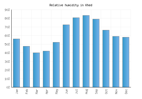 Khed relative humidity averages