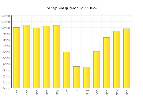 Khed average daily sunshine chart