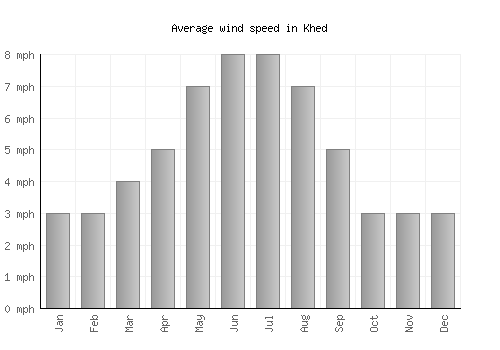 Khed average winspeed by month (mph)