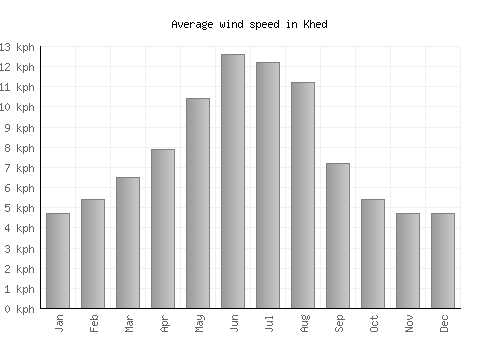 Khed average winspeed by month (km/h)