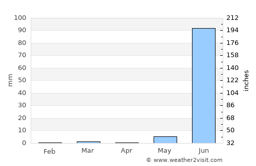 Kheda average rain in April