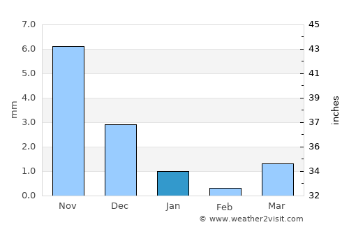 Kheda average rain in January