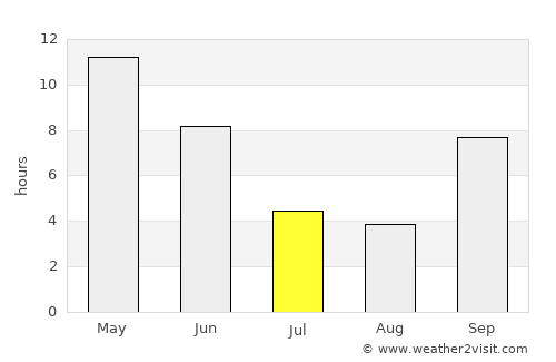 Kheda average rain in July