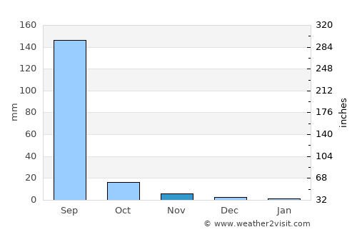 Kheda average rain in November