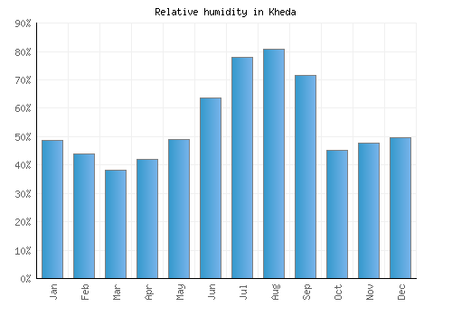 Kheda relative humidity averages