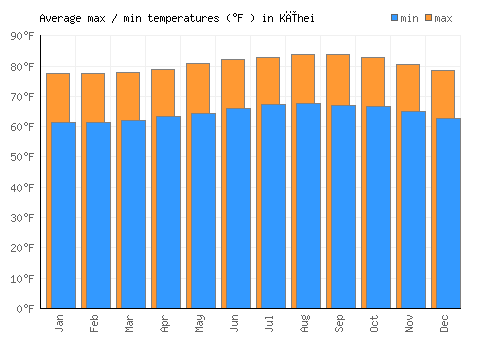 Kīhei average minimum / maximum temperatures (Fahrenheit)