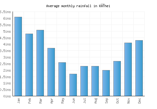 Kīhei monthly rainfall chart (inches)