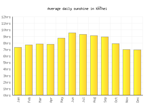 Kīhei average daily sunshine chart