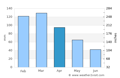 Kīhei average rain in April