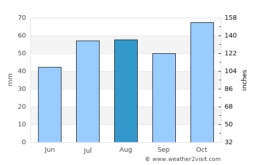 Kīhei average rain in August