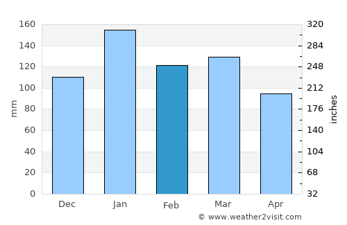 Kīhei average rain in February