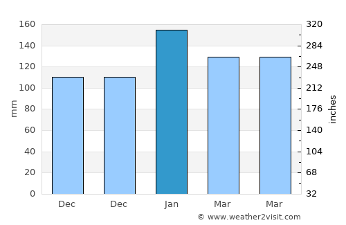 Kīhei average rain in January