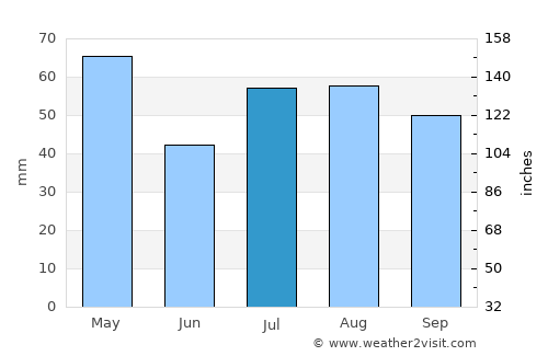 Kīhei average rain in July