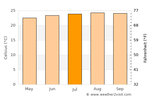 Kīhei average temperature in July