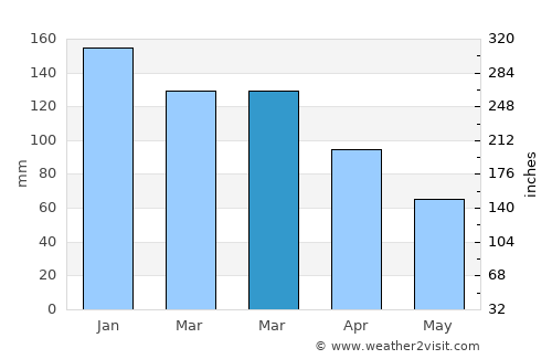 Kīhei average rain in March