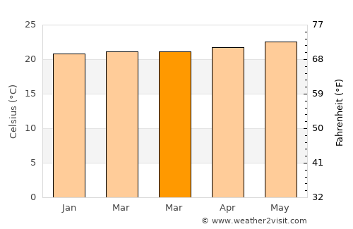 Kīhei average temperature in March