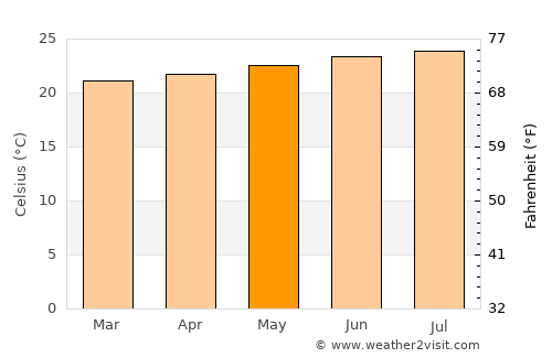 Kīhei average temperature in May