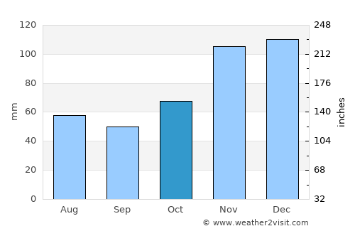 Kīhei average rain in October
