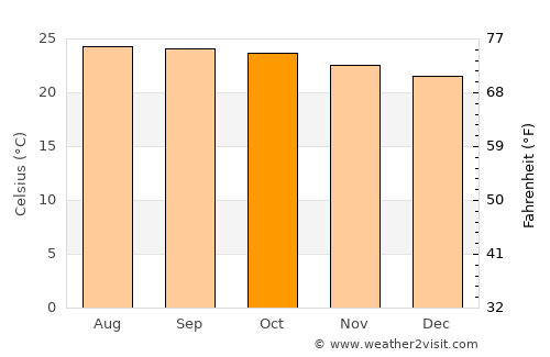 Kīhei average temperature in October