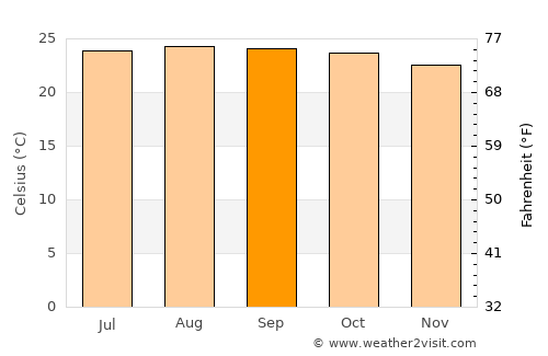 Kīhei average temperature in September
