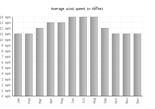 Kīhei average winspeed by month (mph)