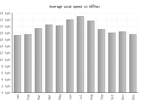 Kīhei average winspeed by month (km/h)