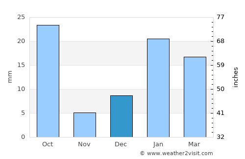 Khekra average rain in December