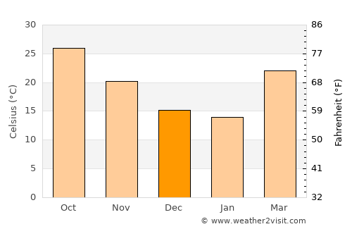 Khekra average temperature in December
